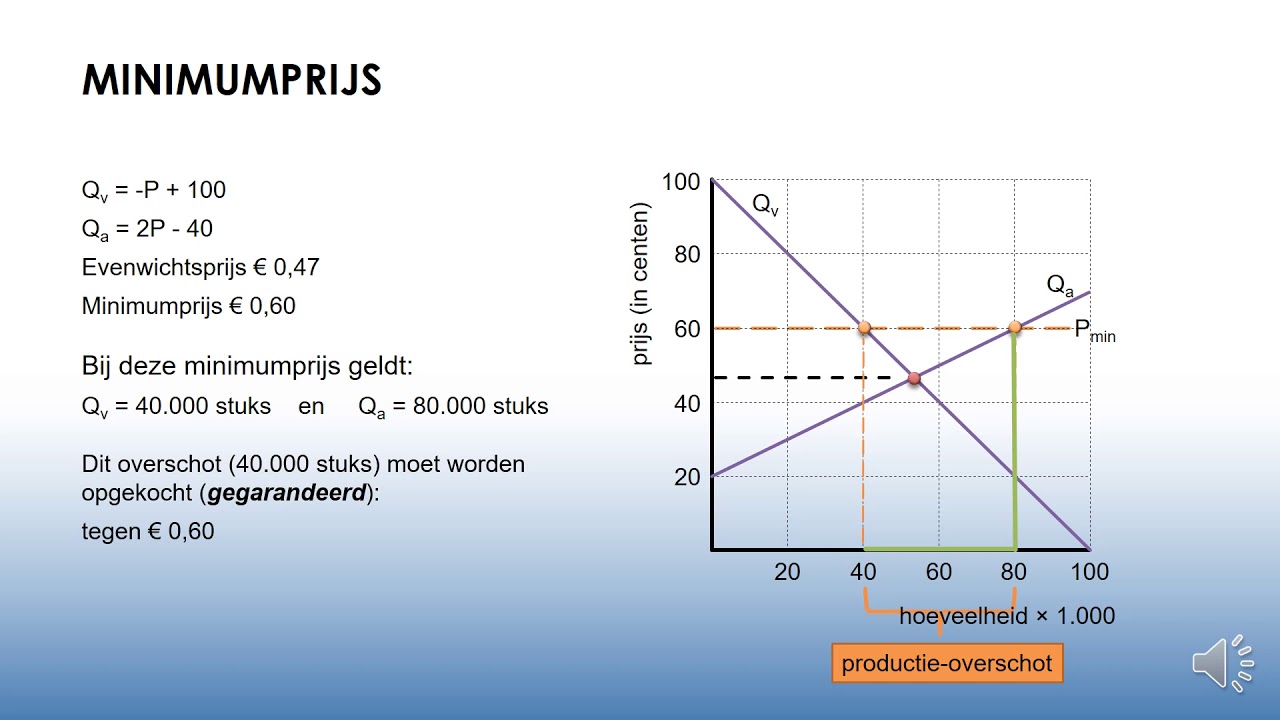 Minimumprijs en maximumprijs
