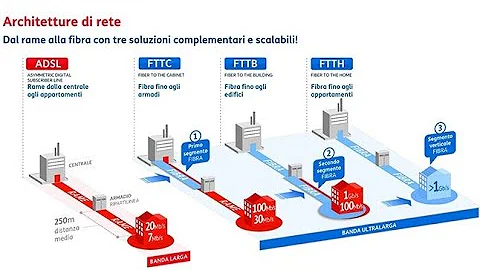 Perché mettere la fibra?