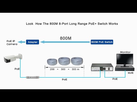 Realize 800M Ultra Long Distance PoE Extension with PoE Switch