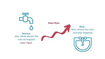 Demo: Looking for a reflected XSS vulnerability in source code