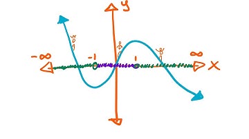 Leading terms, intervals of increase and decrease for a polynomial