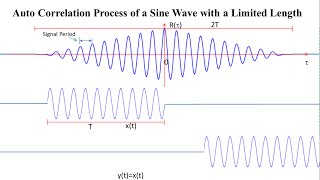 How to Measure a Time Delay Using Cross Correlation?