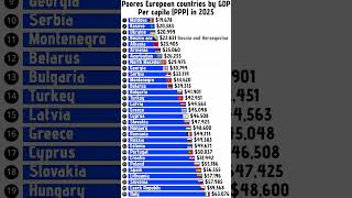 Poorest European Countries by PPP per capita 2025 #europe #ppp #poorestcountries