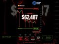 ⚠️ BTC 3rd Wick to $61K — Watch Out | June 5