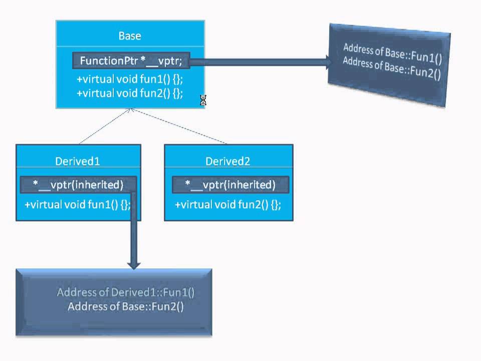 What is Vtable (Virtual table) Tamil Tutorial (720p) - YouTube