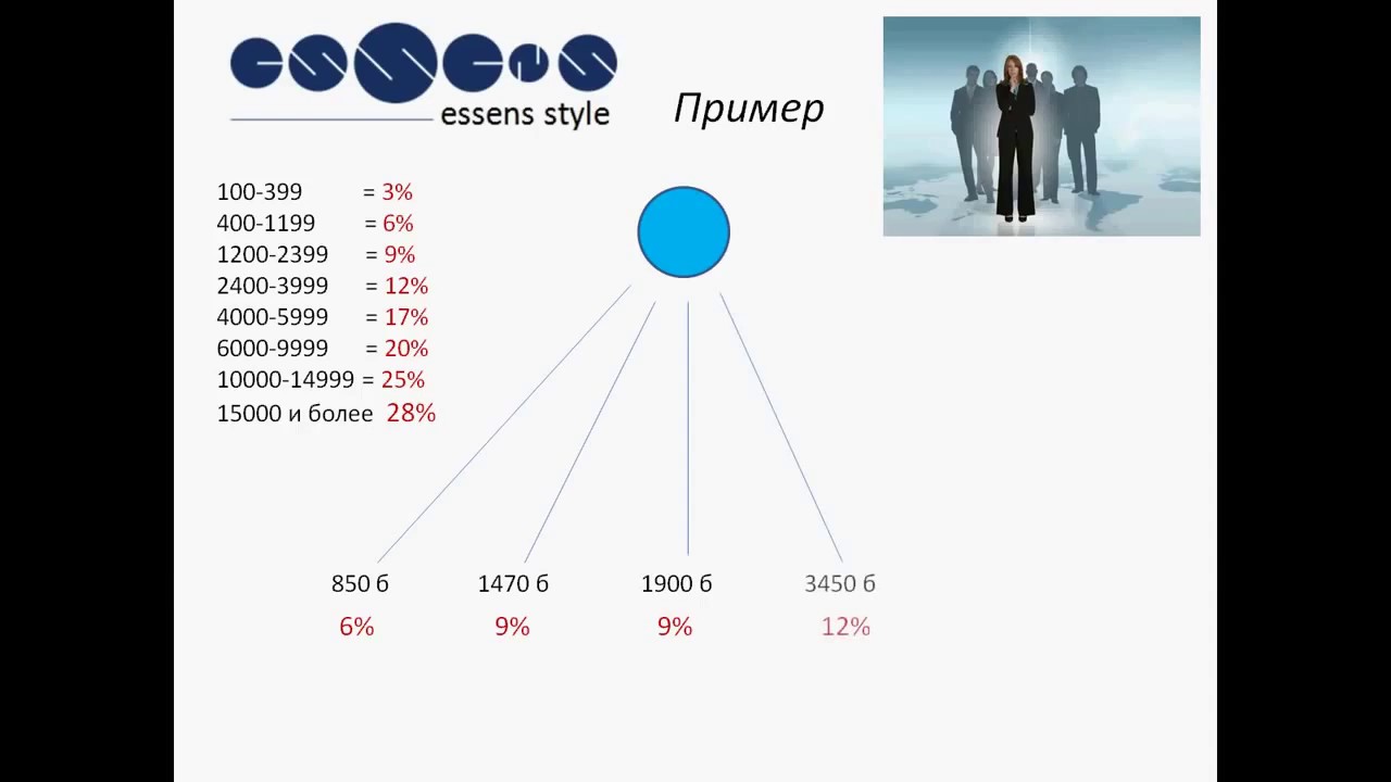Маркетинг план essens