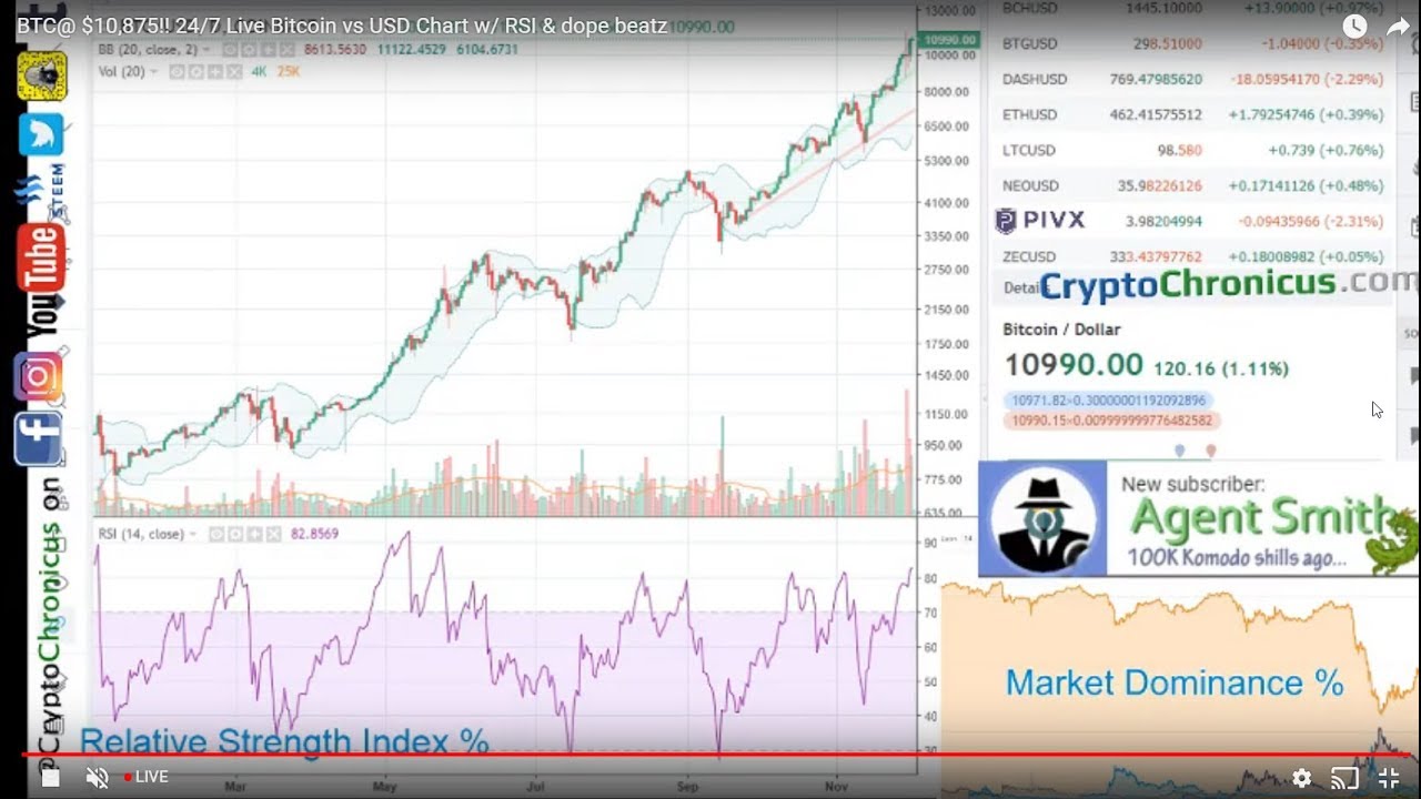 Bitcoin price tracker: live chart