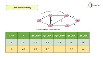 Link State Routing