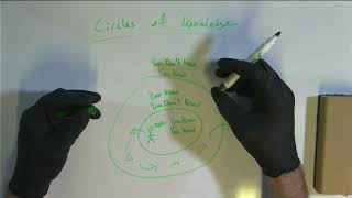 Circles of Knowledge (Life & Learning Philosophy)
