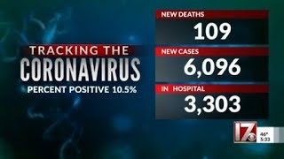 6,096 new COVID-19 cases reported in NC Sunday, 4th day of 100+ deaths