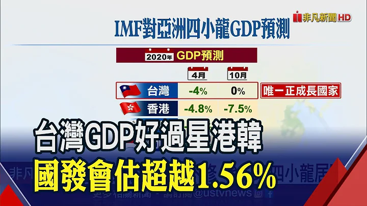 IMF上修我全年GDP为零成长 龚明鑫:一定会更好│非凡财经新闻│20201014 - 天天要闻