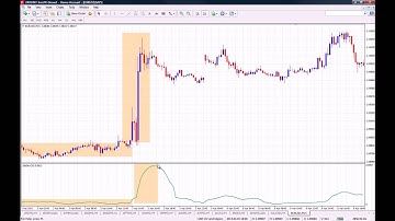 How to use the Standard Deviation Indicator on MT4