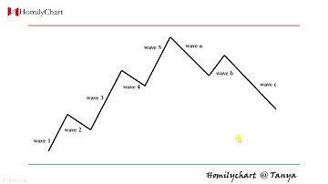 Homily Chart(English) Learning Other Theories #7 Wave Theory #TechnicalAnalysis8