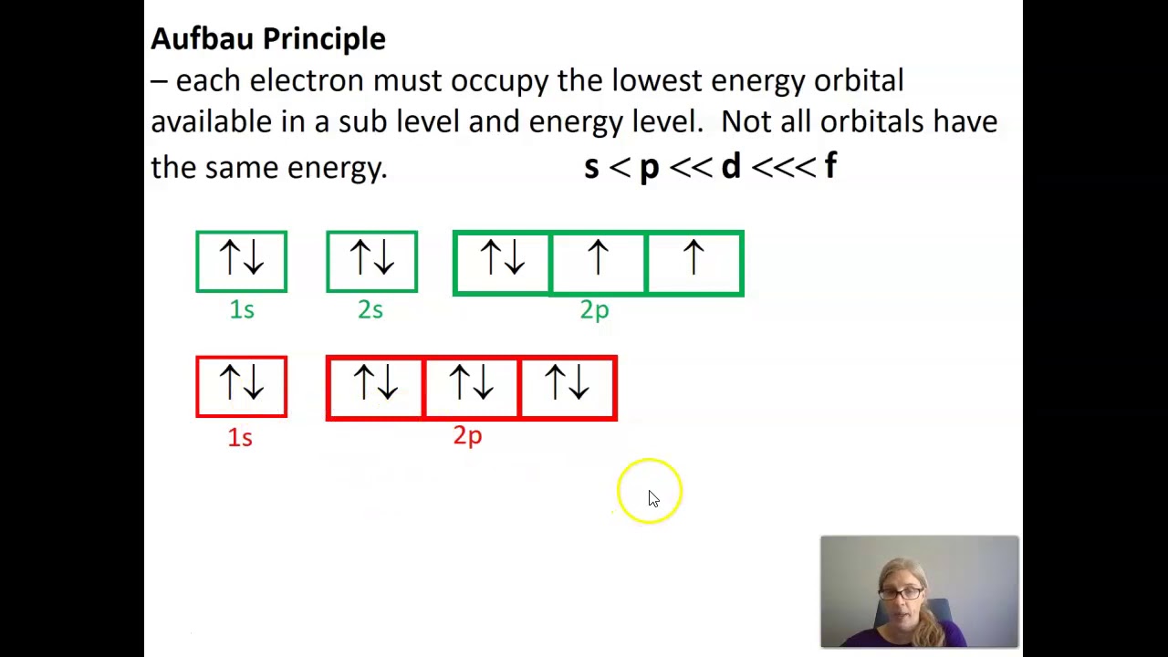 Electron Configuration YouTube