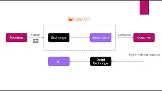 007 - RabbitMQ - Dead Messages