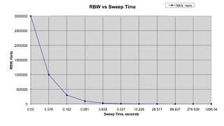 How to Select RBW and VBW using Handheld Spectrum Analyzers