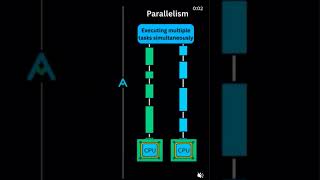 Difference between concurrent and parallelism #computerengineer #Electrpnicsengineer
