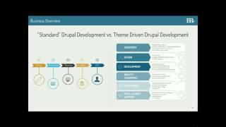 DrupalCon New Orleans 2016: Theme-driven development launches Travelport onto Drupal