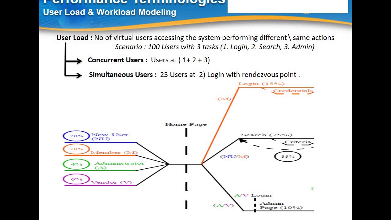 Performance Testing Basics Part 2 - YouTube