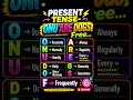 These Words Make a Sentence Present Tense 📚| Learn English