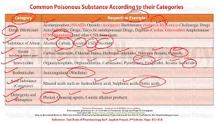 Toxicology (Part-10) = Classification of Poisons | Poisoning | Poisoning Management | Online Test