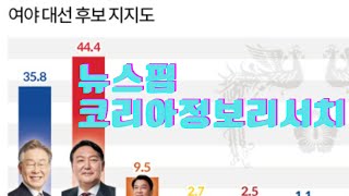 [다자대결] 김건희 녹취록 공개됐지만...윤석열 44.4% vs 이재명 35.8%,이용복,줄리아