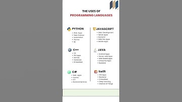 🌐 Top Programming Languages & Their Uses | Python, JavaScript, C++, Java, Swift #Coding #Tech
