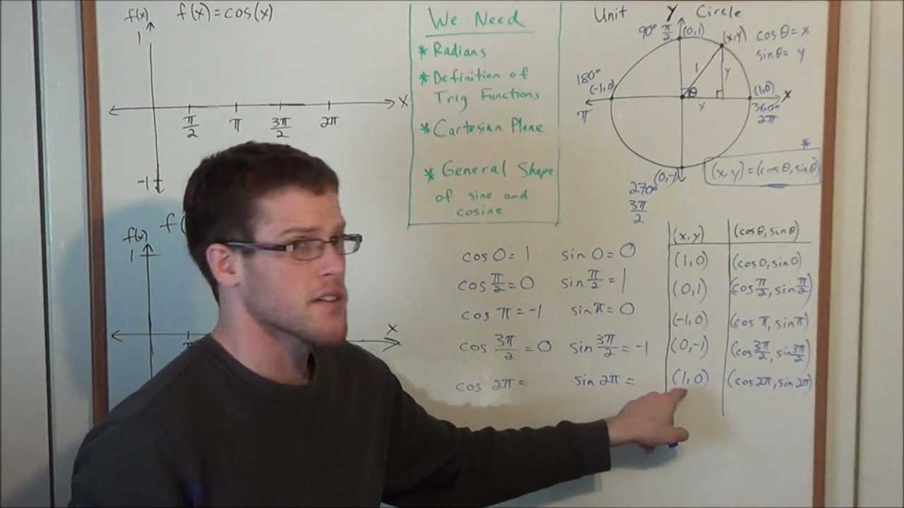 How to Graph Sine and Cosine (using the Unit Circle) - Trigonometry - YouTube