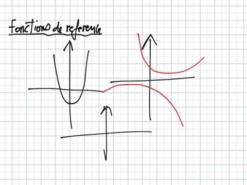 Fonctions de référence 2eme année partie1 :  paraboles