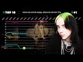 Billie Eilish — Billboard Hot 100 Chart History (2018-2021)