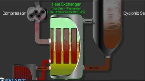 Mechanical Vapour Re-compressor by Aishvarya Agarwal