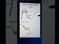 Price action movement patterns, supply and demand zone
