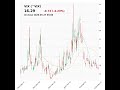 VIX (^VIX) closed at 16.29 on May 27, 2026 #stockmarket #trading #financenews #vix