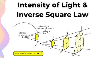 Intensity of Light and Inverse Square Law – Explained with Example // HSC Physics