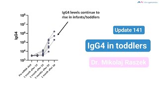 IgG4 in toddlers and infants first evidence (IgG4 part 15, update 141) by Merogenomics 26,525 views 1 month ago 21 minutes