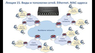 Лекция 15. Виды и топологии сетей. Ethernet. MAC-адрес. LAN и WAN сети