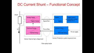 HVDC MEASUREMENT  OF D C  VOLTAGE & CURRENT