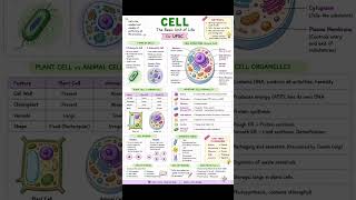 #cell#biology#science#upsc#upsc2027#govtjob#competitiveexams