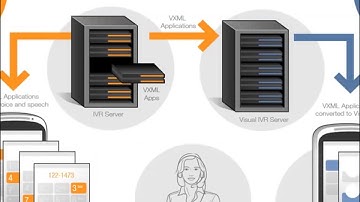 How to Easily Make Your IVR Visual