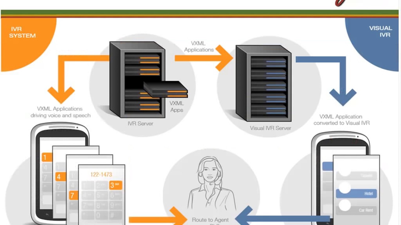 How to Easily Make Your IVR Visual