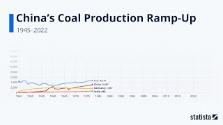 China's Coal Production Ramp-Up: Statista Racing Bar