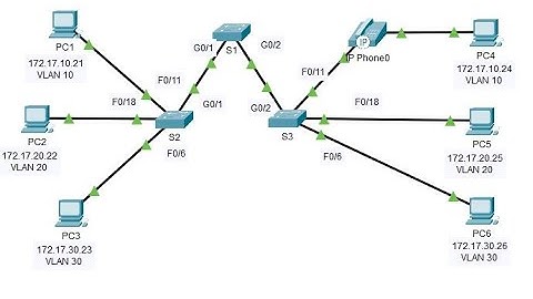 3.3.12 Packet Tracer - VLAN Configuration @joy77772