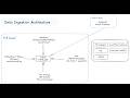 APIs, Databases, Kafka… How Source Type Changes Ingestion Design