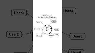 Multitasking time-sharing operating system.. Profile