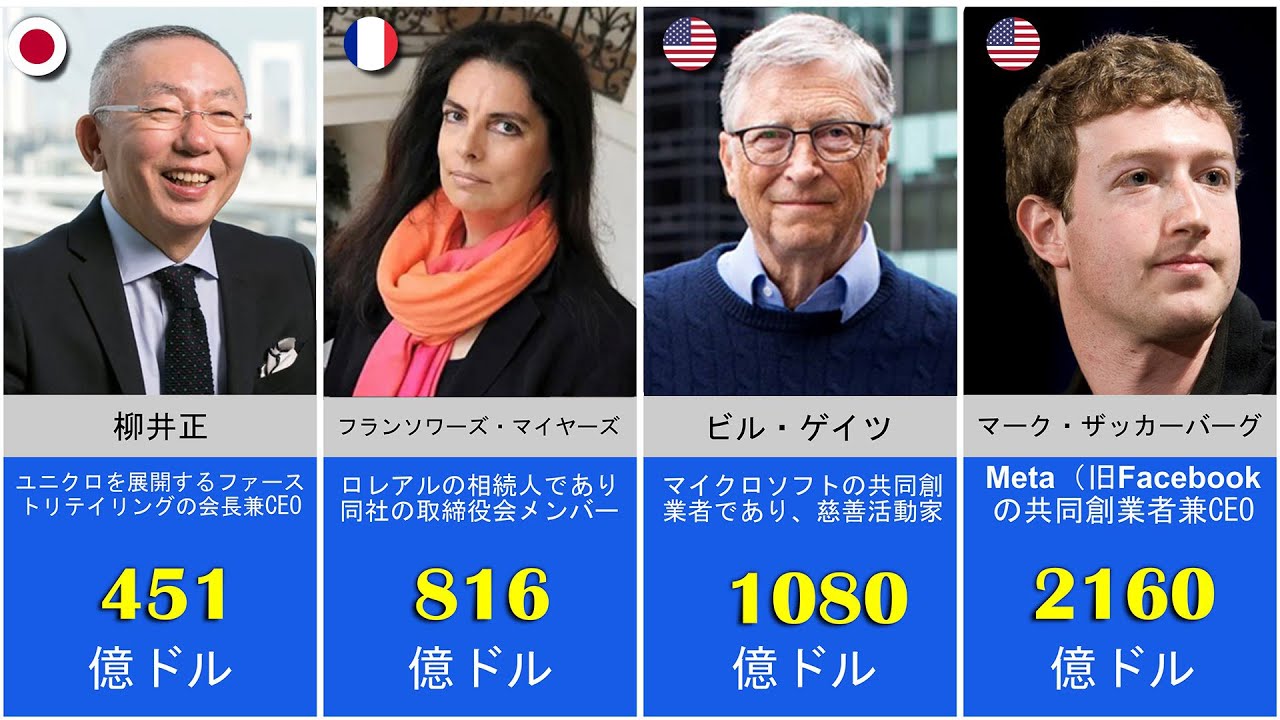 2025年の世界で最も裕福な50人 - YouTube