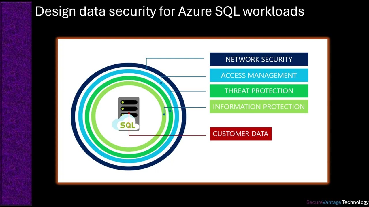 Design data security for Azure SQL workloads