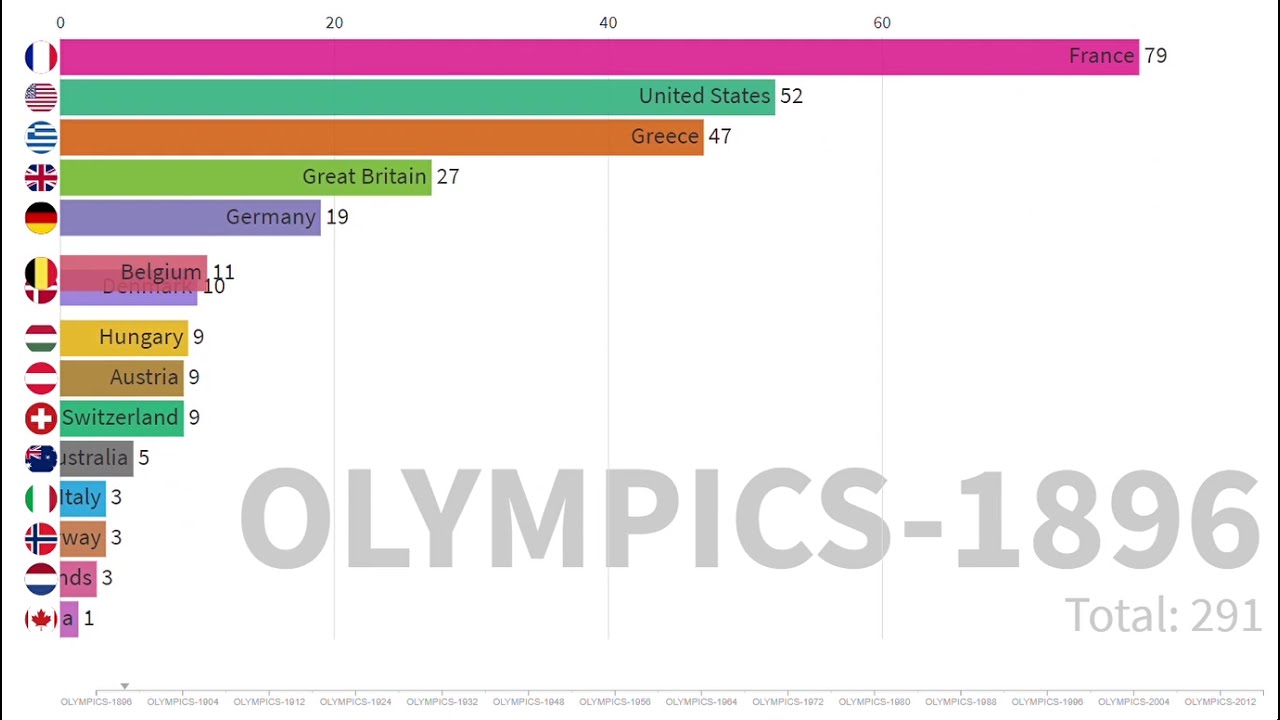 Most numbers of Medals won by Countries in Olympics from 1896 to 2016 ...