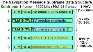 Special Topics - GPS (18 of 100) The Navigation Message Subframe Data Structure