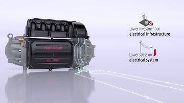 How does Turbocor start with a low starting current of just 2 amps?