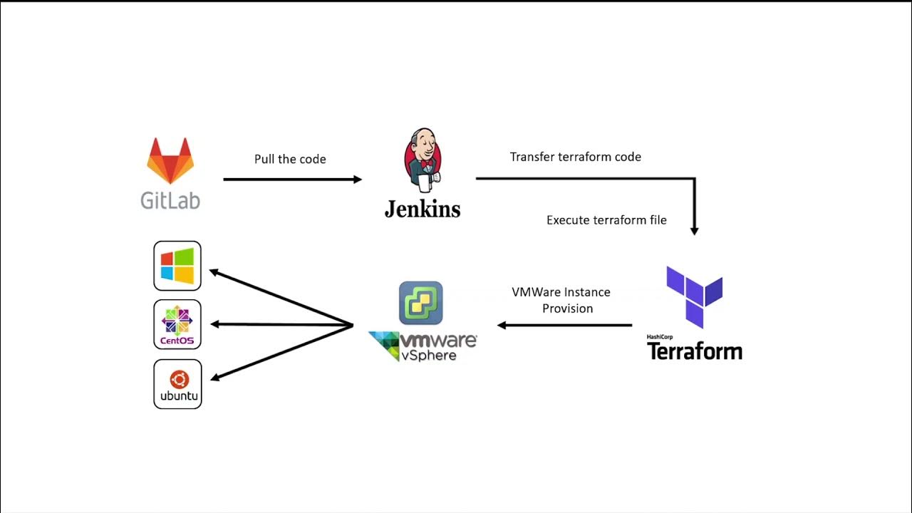 VMWare VSphere Instance Provisioning using Terraform - YouTube